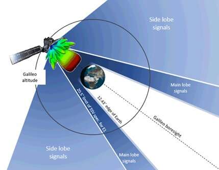 Galileo 'side lobe' signals