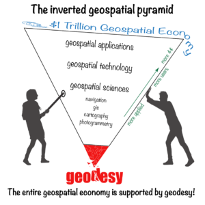 The inverted geospatial pyramid shows our vulnerability