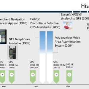 GPS architecture modernization: Where we were and where we are headed
