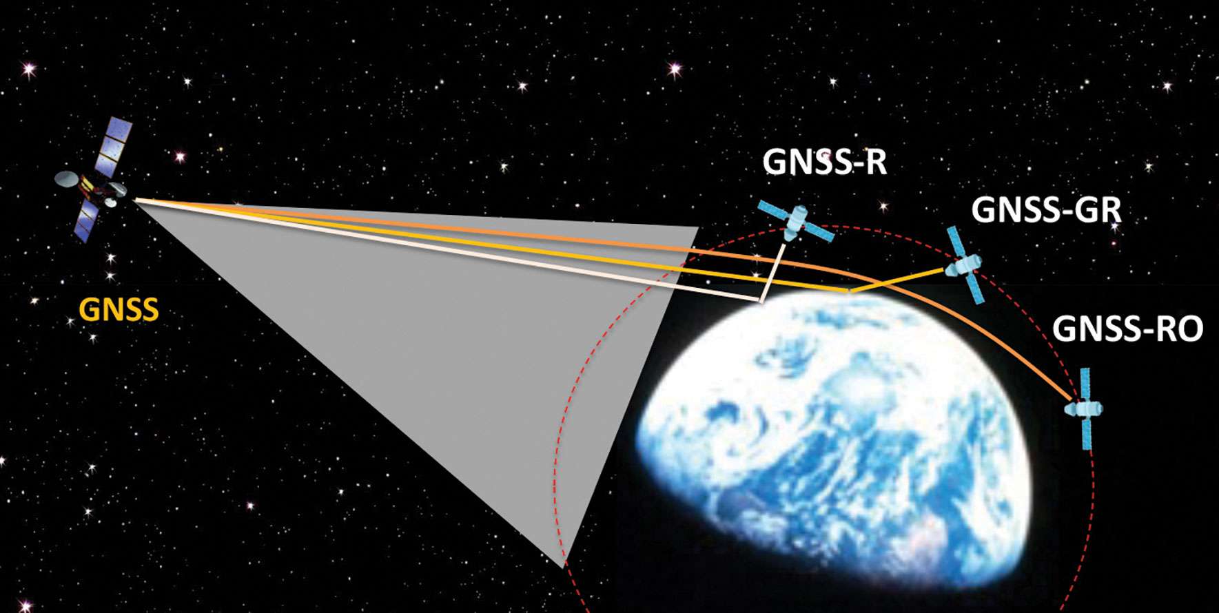 Figure 1: Scientific observations with GNSS radio occultation (GNSS-RO), GNSS grazing-angle reflectometry (GNSS-GR) and GNSS reflectometry (GNSS-R) techniques from low-Earth orbit (LEO). (Figure provided by the author)