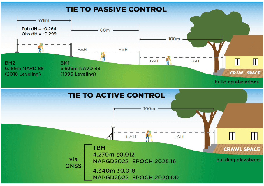 Figure 11. Cartoon of Elevation Certificate field surveys based on establishing a tie to the NSRS via passive control leveling (top panel) and via active control with GNSS (lower panel). (Image: NGS)