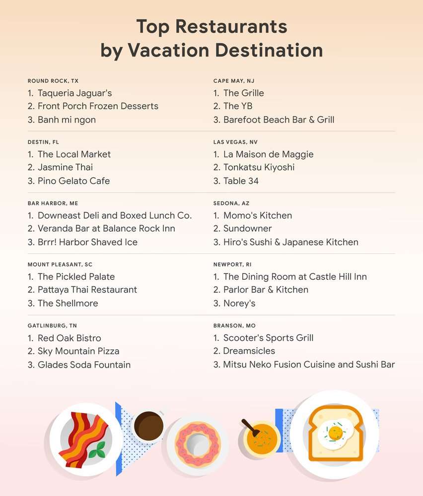 Infographic listing the top three hidden gem restaurants in each top tending vacation destination.